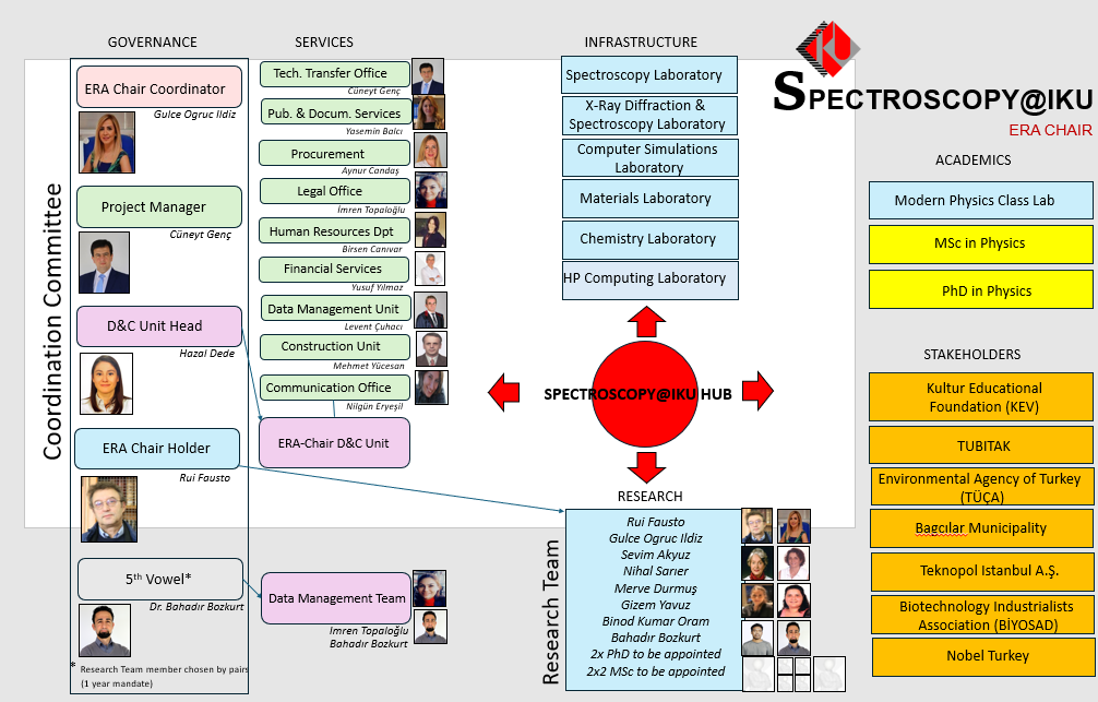 Organization Chart