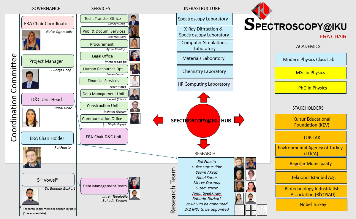 Organization Chart